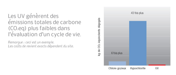 Les UV génèrent des émissions totales de carbone (CO2eq) plus faibles dans l’évaluation d’un cycle de vie