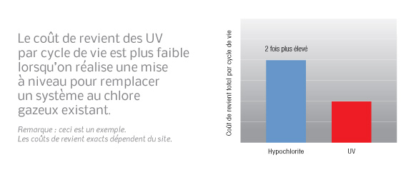 Coût de revient total par cycle de vie