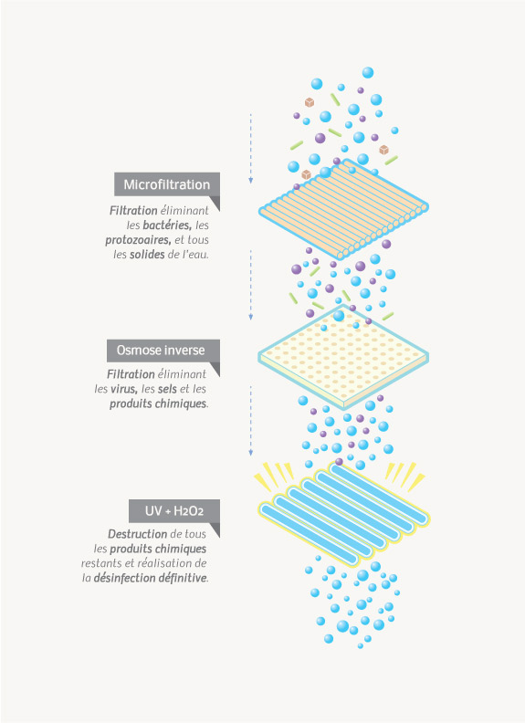 Réutilisation indirecte de l’eau potable