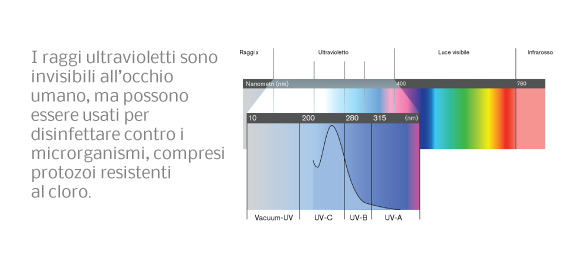 Che cosa sono i raggi ultravioletti (UV)? Che cosa sono i raggi ultravioletti (UV)?