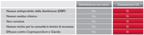 Vantaggi della disinfezione in termini di sicurezza Vantaggi della disinfezione in termini di sicurezza