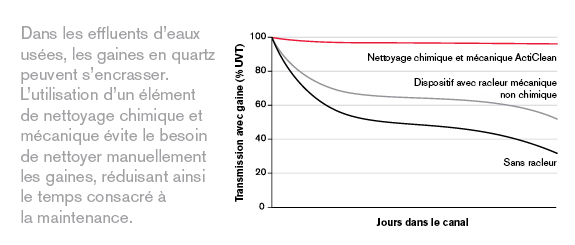 Dans les effluents d’eaux usées, les gaines en quartz peuvent s’encrasser. L’utilisation d’un élément de nettoyage chimique et mécanique évite le besoin de nettoyer manuellement les gaines, réduisant ainsi le temps consacré à la maintenance.